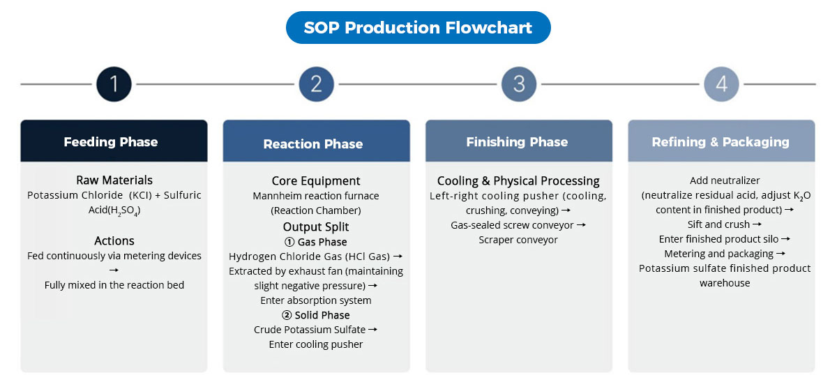 Sop Production Flowchart